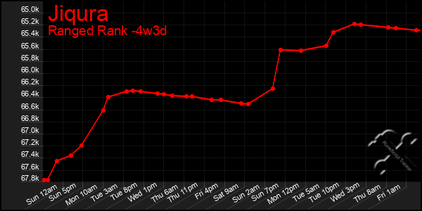 Last 31 Days Graph of Jiqura