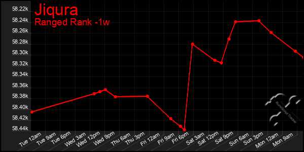 Last 7 Days Graph of Jiqura