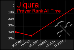 Total Graph of Jiqura