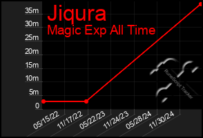 Total Graph of Jiqura