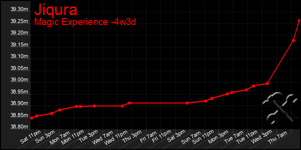 Last 31 Days Graph of Jiqura
