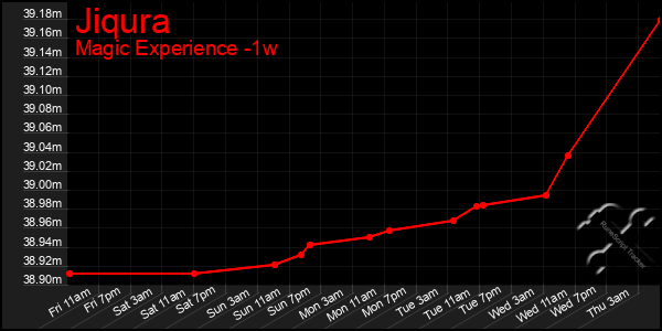 Last 7 Days Graph of Jiqura