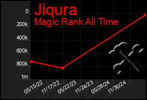 Total Graph of Jiqura