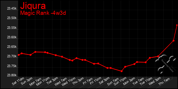Last 31 Days Graph of Jiqura