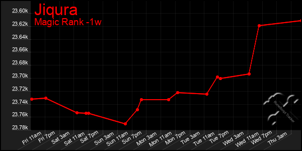 Last 7 Days Graph of Jiqura