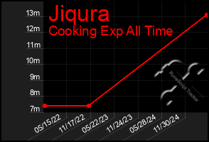 Total Graph of Jiqura
