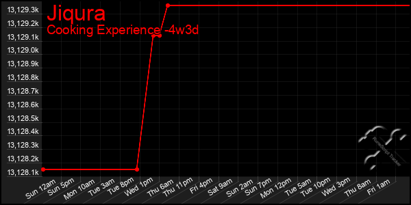 Last 31 Days Graph of Jiqura