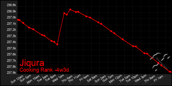 Last 31 Days Graph of Jiqura
