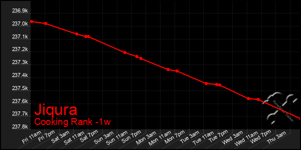 Last 7 Days Graph of Jiqura