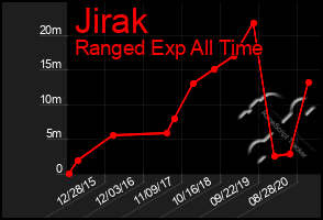 Total Graph of Jirak