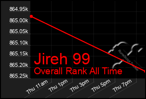 Total Graph of Jireh 99