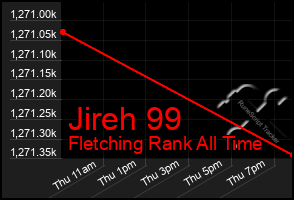 Total Graph of Jireh 99