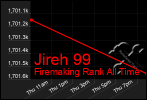 Total Graph of Jireh 99
