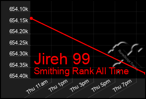 Total Graph of Jireh 99