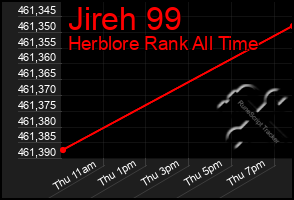 Total Graph of Jireh 99