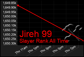 Total Graph of Jireh 99