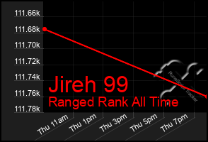 Total Graph of Jireh 99