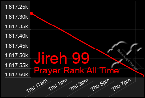 Total Graph of Jireh 99