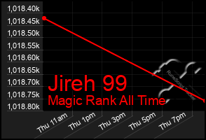 Total Graph of Jireh 99