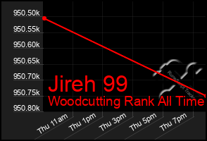Total Graph of Jireh 99