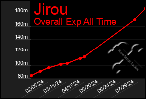 Total Graph of Jirou