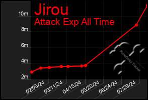 Total Graph of Jirou