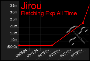 Total Graph of Jirou
