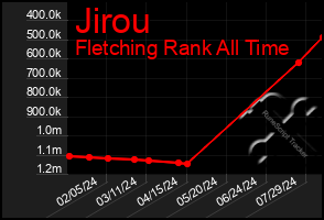 Total Graph of Jirou