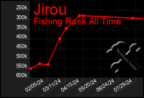 Total Graph of Jirou