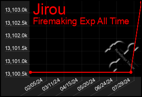Total Graph of Jirou