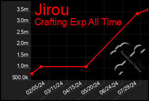 Total Graph of Jirou