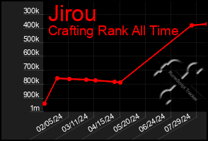 Total Graph of Jirou