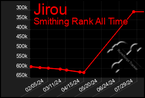 Total Graph of Jirou