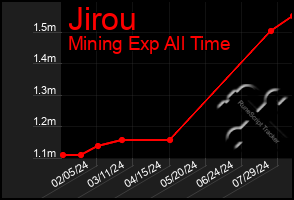 Total Graph of Jirou
