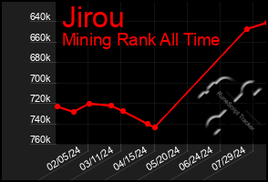 Total Graph of Jirou