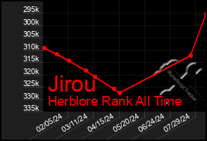Total Graph of Jirou