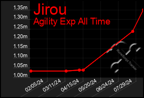 Total Graph of Jirou