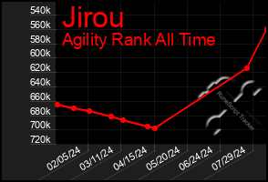 Total Graph of Jirou