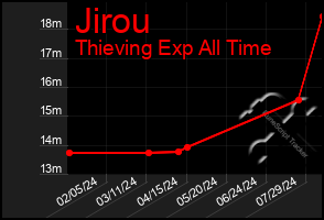 Total Graph of Jirou
