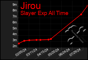 Total Graph of Jirou