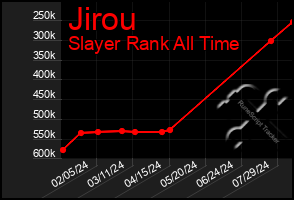 Total Graph of Jirou