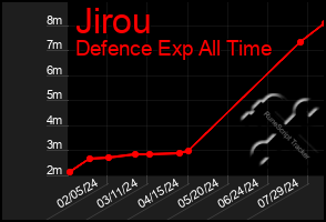 Total Graph of Jirou
