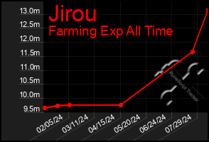 Total Graph of Jirou