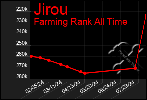 Total Graph of Jirou