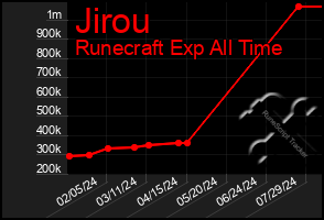 Total Graph of Jirou