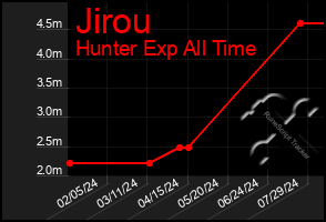 Total Graph of Jirou