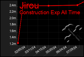 Total Graph of Jirou