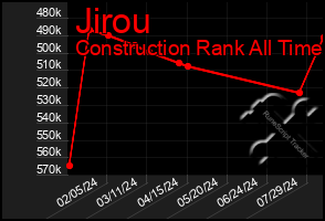 Total Graph of Jirou
