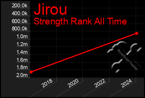 Total Graph of Jirou