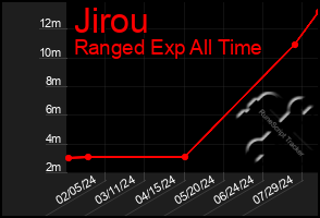 Total Graph of Jirou